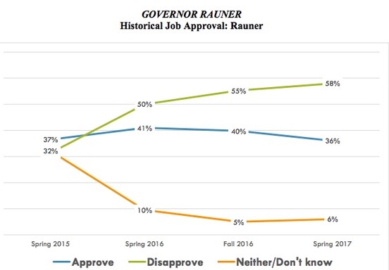 Governor Rauner Historical Job Approval graph