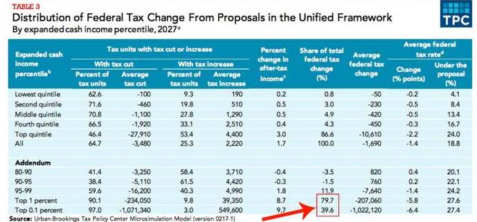 Table showing Distribution of Federal Tax Change from Proposals in the Unified Framework