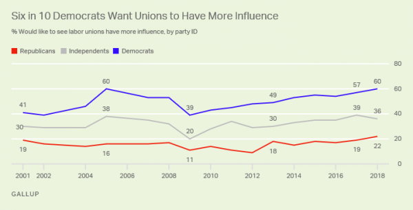 Democrats want Union Influence graph