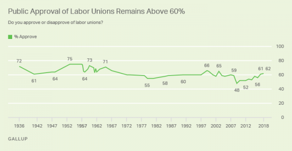 Labor Union Public Approval graph